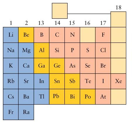 Forte relação diagonal com o Alumínio: Be e Al formam hidretos, haletos e óxidos covalentes Os óxidos de Be e Al são anfóteros Na presença de excesso de OH - formam [Be(OH) 4 ] 2- e [Al(OH) 4 ] - ;