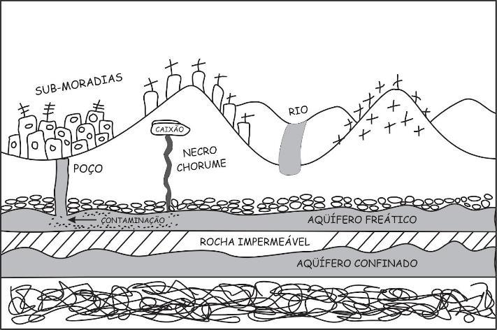 Riscos potenciais - Cemitérios Fonte: