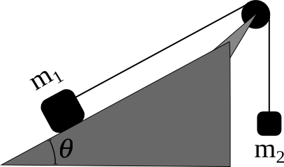 3- O experimento ilustrado ao lado consiste numa variação da famosa Máquina de Atwood, um dispositivo utilizado para verificação experimental das propriedades da Dinâmica.