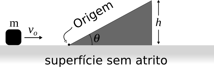 4- Um bloco de massa m = 1,3 Kg que desliza com velocidade constante v o = 2,7 m/s sobre o chão horizontal congelado encontra a base de uma cunha fixa.