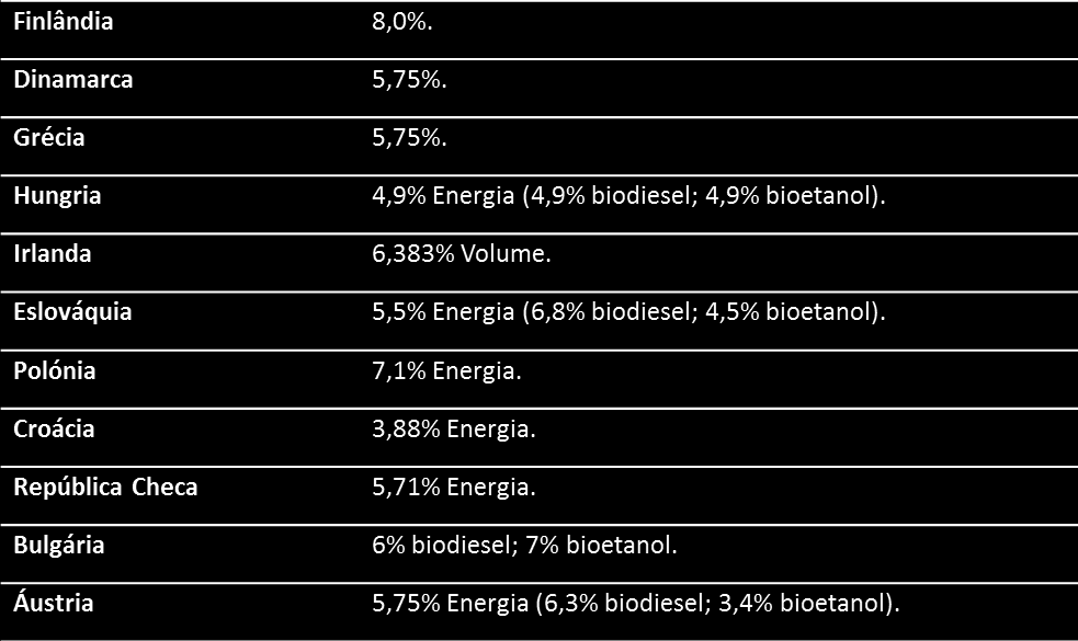 Metas de Biocombustíveis na UE em 2015 15 Fonte: