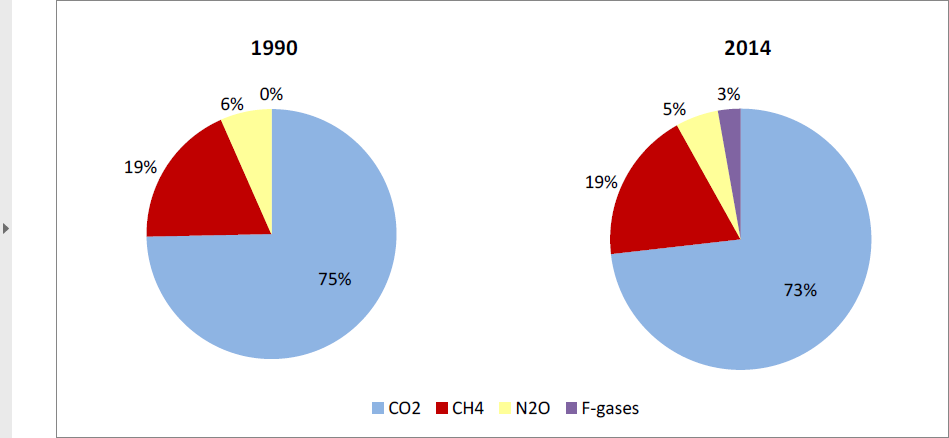 Emissões de GEE por gás 4 in: PORTUGUESE