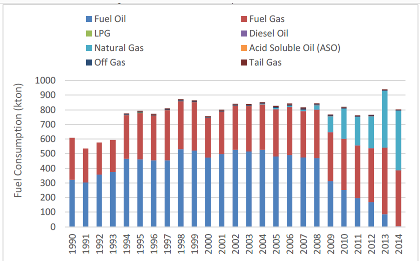 Evolução do consumo de combustíveis nas refinarias 8 in: