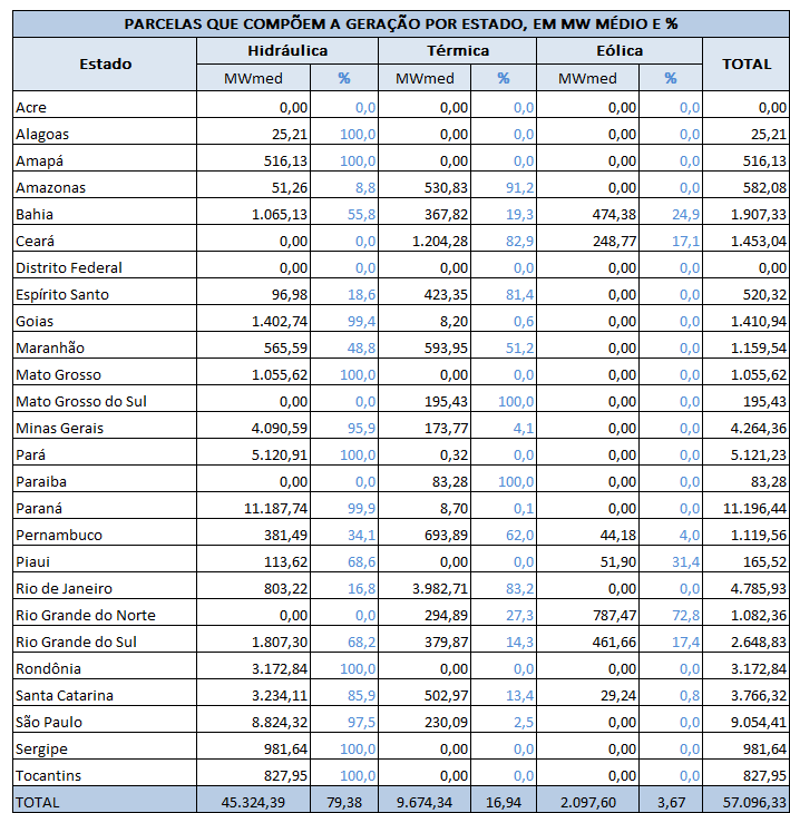 Tabela 02 - Parcelas por fonte de geração,