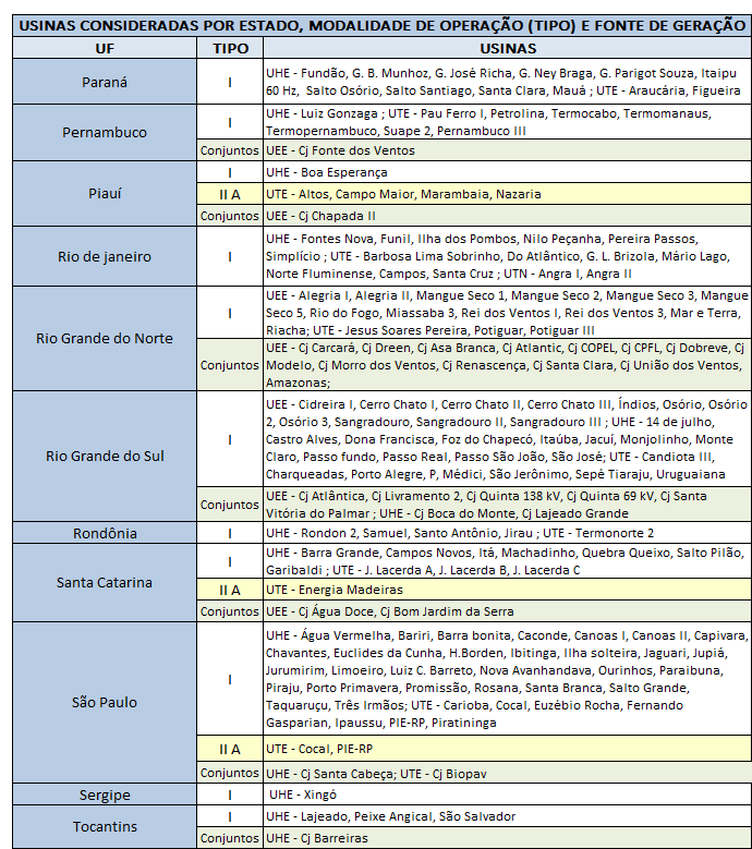 Tabela 03 Usinas consideradas, por estado, Modalidade