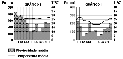 a) A que tipos climáticos se referem às figuras 1 e 2, respectivamente? b) Qual a vegetação característica das respectivas regiões?