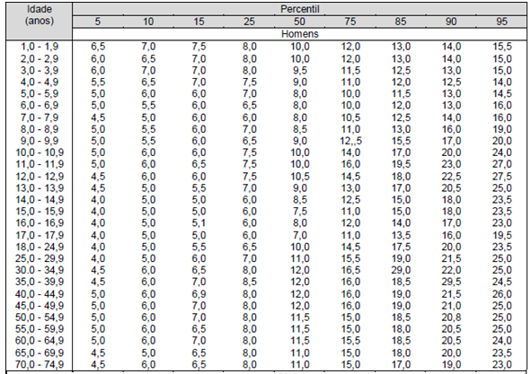 Distribuição em percentis da dobra cutânea