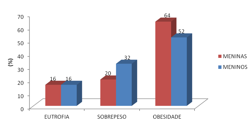 Gráfico 1. Classificação do estado nutricional das crianças avaliadas segundo o sexo.