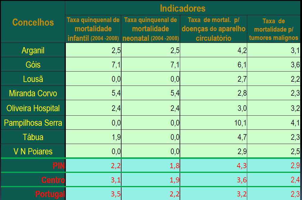 5 INDICADORES DE SAÚDE 5.1 Óbitos e taxas de mortalidade Segundo os dados do INE (2008) no território do ACES PIN1 ocorreram 1.