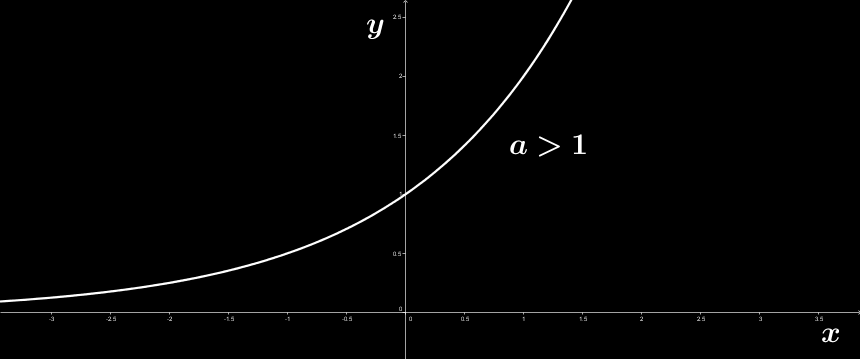2.1 Continuidade de Funções Exponenciais Toda função f : R R tal que é denominada função exponencial. f(x) = a x, com a > 0 e a 1, f(x) = a x é crescente se, e somente se, a > 1.