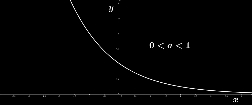 Figura 46: Função exponencial: f(x) = a x para 0 < a < 1.