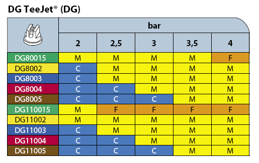Classificação do tamanho de gotas - usado para pós-emergentes