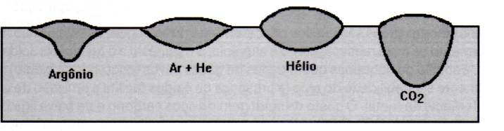Alta penetração Ar + He (20-50%) Inerte Idem He, mas melhor que 100% He Nitrogénio Cobre, maior energia de soldagem Ar + 20-30% N 2 Idem N 2,