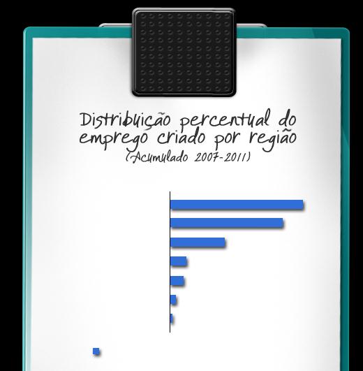 CRIAÇÃO DE EMPREGO POR REGIÕES Lisboa foi a região onde se criou emprego em maior número.