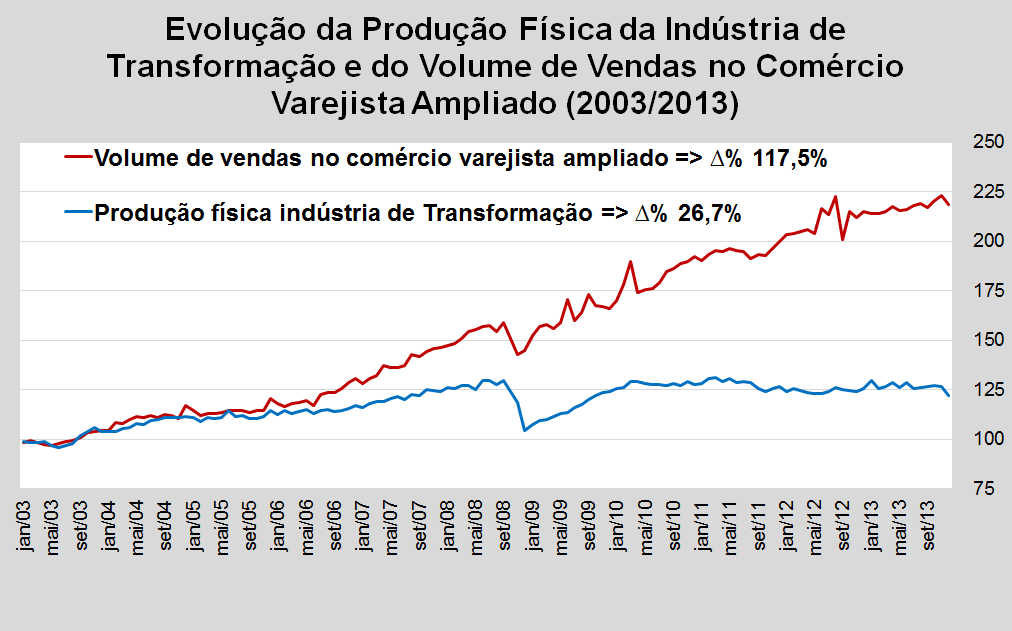 1. O desempenho recente da indústria de transformação O dinamismo recente do consumo não foi acompanhado pela produção industrial, de 2003 a 2013, o volume das vendas no comércio cresceu 118%,