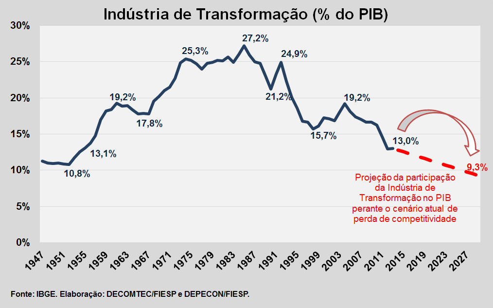 1. O desempenho recente da indústria de transformação Como resultado de anos de câmbio apreciado e do Custo Brasil, a participação da Indústria no PIB regrediu a 13,0% em 2013, o menor patamar dos