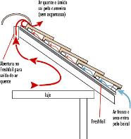 3. Conforto Higrotérmico Em qualquer tipo de construção, esta exigência tem uma importância enorme, visto que por aqui passa, em boa parte, a responsabilidade de uma vida saudável de quem usufrui do