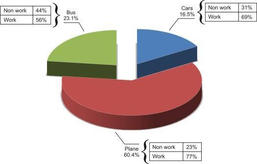 Participação Modal por motivo de viagem Motivo da Viagem por Ônibus Trabalho 56% Não Trabalho 44% Motivo da