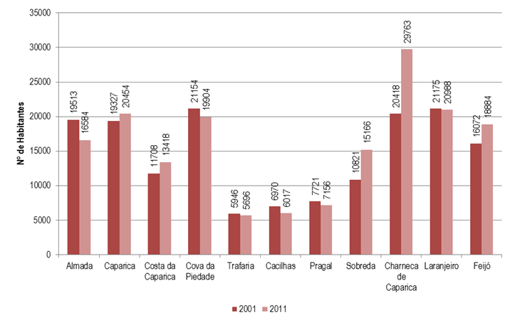 Figura 2 População Residente por Freguesia 2001 e 2011 10 Fonte: Censos 2001 e Censos 2011, Instituto Nacional de Estatística Figura