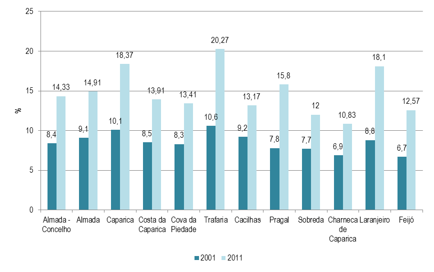 DMPATO DPU Divisão de Estudos e Planeamento A ALMADA Figura 39 Taxa de Desemprego Freguesias 2001 e 2011 Fonte: Censos 2001 e Censos 2011, Instituto