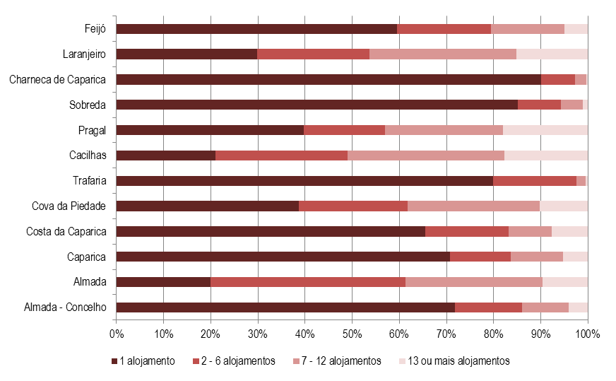 Figura 74 Número de Alojamentos por Edifício Freguesias - 2011 62 Tabela 28 Edifícios Segundo o Tipo de Utilização e o Número de Pisos Freguesias - 2011 Tipo de Utilização Número de Pisos