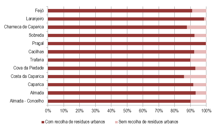 Tabela 31 Edifícios Segundo a Recolha de Resíduos Urbanos Freguesias - 2011 Total Com recolha de resíduos urbanos Sem recolha de resíduos urbanos N.º N.