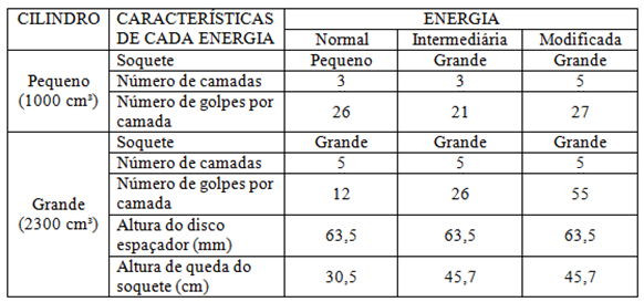 20 ensaios com maiores energias que a de Proctor Normal. Os tipos de energia de compactação são simplificados no quadro1 abaixo: Quadro 1- Tipos de energia de compactação. Fonte: NBR 7182/86. 2.5.