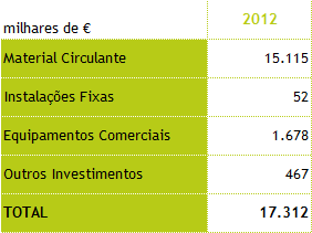 Página 94 O total do passivo registou um incremento de 143 milhões de euros durante o ano de 2012, sendo de realçar os seguintes impactos mais significativos: Reforço das provisões evidenciando a