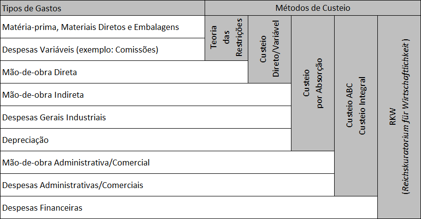 Figura adaptada da página 257 do livro: PADOVEZE, Clóvis Luís. Contabilidade Gerencial: um enfoque em sistema de informação contábil. 3ª edição.