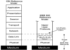 Arquitetura IEEE 802 Adotada