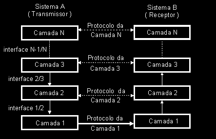 Serviços são funcionalidades prestadas de uma camada N para a camada N+1 Interfaces são pontos abstratos de comunicação entre as camadas (SAPs Service Access Points) através dos quais são trocadas