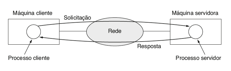 Aplicações comerciais O modelo