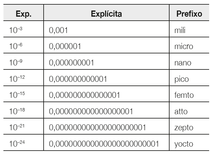 Unidades de medidas Principais