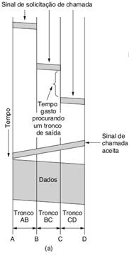 Comutação Pacotes Datagrama