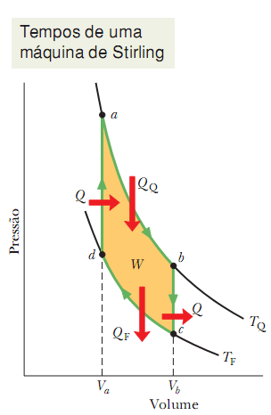 A Máquina de Stirling De a b: Expansão Isotérmica Q ab = W = nrtln V b V a Positivo De b c: Expansão Isovolumétrica E int = Q bc = nc v T Negativo De c d: