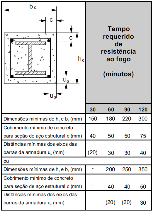 ABNT NBR 14323 Método simplificado Dimensões mínimas da seção transversal do concreto Distância mínima