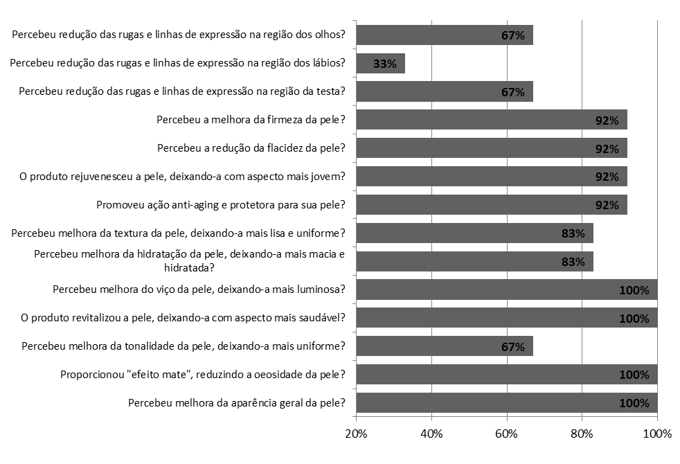Conclusão: Ao término do tratamento com o produto investigacional Precious Elixir Infusion Colloidal Gold foi constatado que: 100% das participantes perceberam que o produto melhora o viço da pele