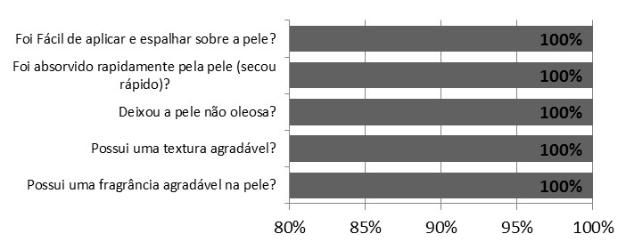 Porcentagem de participante da pesquisa que perceberam a