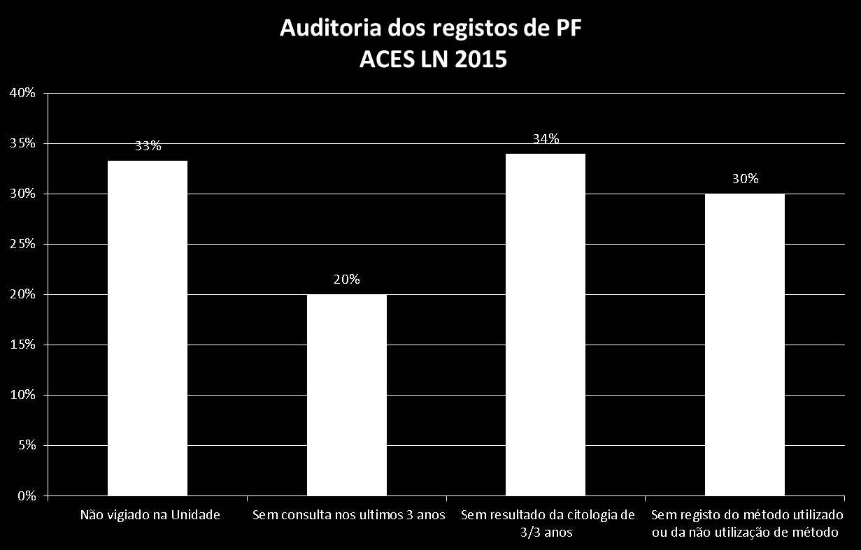 Auditoria aos registos médicos dos