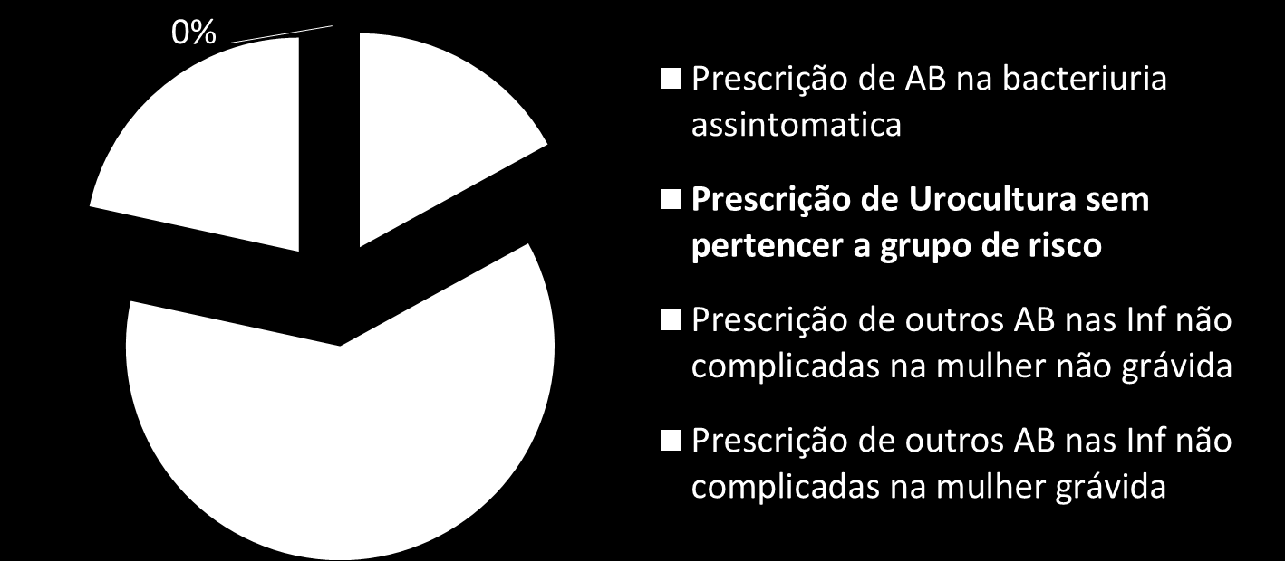 Auditoria a implementação da Norma da DGS nº 15 /2011 de 30/08 /2011: Terapêutica de infeções do