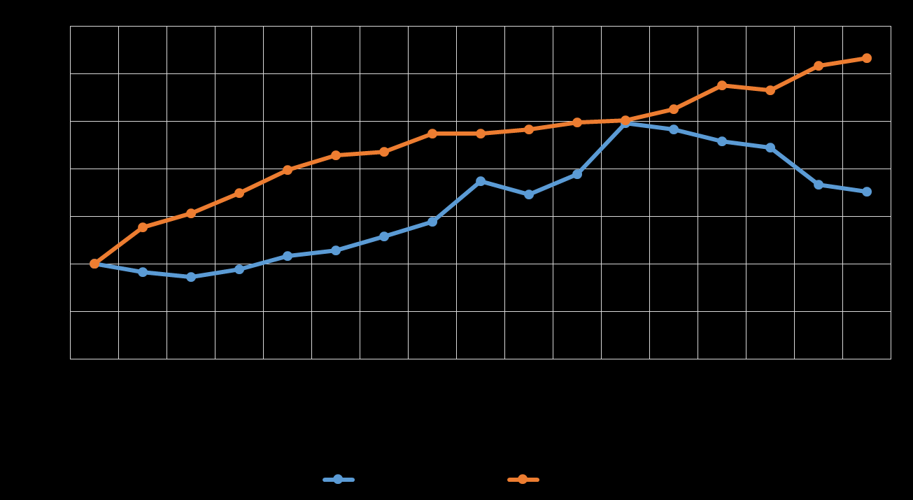 Índices de Preço e Quantum (2000=100) Exportações brasileiras produtos