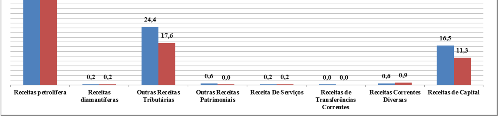 Gráfico 2 - Receitas Orçamentais Fonte: Conta Geral do Estado 2012 e SIGFE À semelhança do ano transacto, as receitas petrolíferas assumiram no cômputo global da receita o maior peso, contribuindo