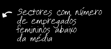 Indústrias transformadoras 24,1% 29,8% 40,5% Grossista 23,4% 29,8% 36,2% Agricultura, pecuária pesca e caça 24,6% 32,1% 34,2% Telecomunicações 14,5% 19,3% 28,9% Gás, electricidade e água Transportes