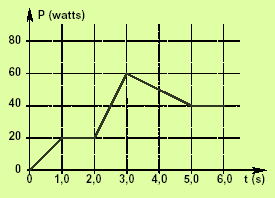 AULA 93 Exemplo 02 (ITA SP) Um automóvel de 500 kg é acelerado uniformemente a partir do repouso até uma velocidade de 40 m/s, em 10 s.