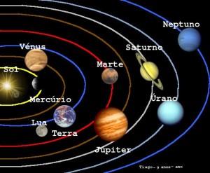 Os planetas são determinados tipos de corpos