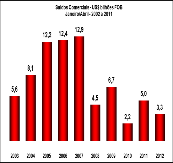 Janeiro-Abril 2012 No acumulado janeiro-abril de 2012, as exportações apresentaram valor recorde de US$ 74,646 bilhões.