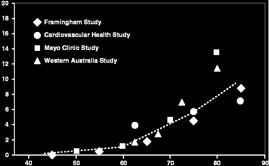 Prevalência (%) Prevalência de Fibrilação Atrial