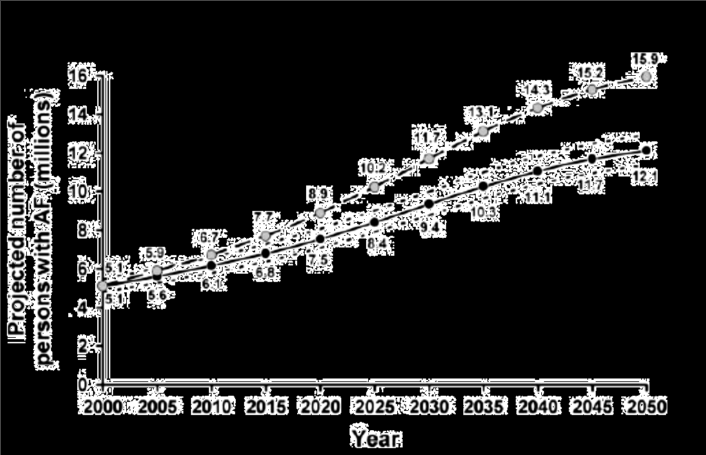 Pessoas com fibrilação atrial em milhões Projeção