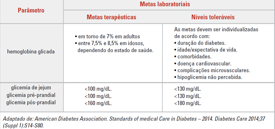 Hiperglicemia: definição Estado no qual a glicemia está igual ou superior a 250mg/dl (BARONE et al.
