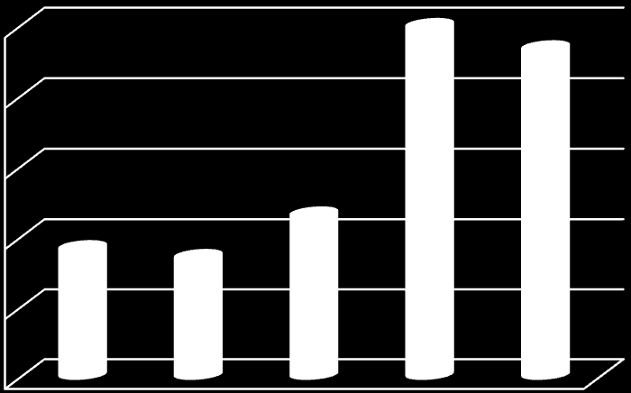 Gráfico 2 Receita da Pecuária Leiteira em Cacoal 2010-2014. 25.000 20.000 15.000 10.000 5.000 Receita da Pecuária Leiteira em Cacoal 0 2010 2011 2012 2013 2014 9.164 8.540 11.553 24.911 23.